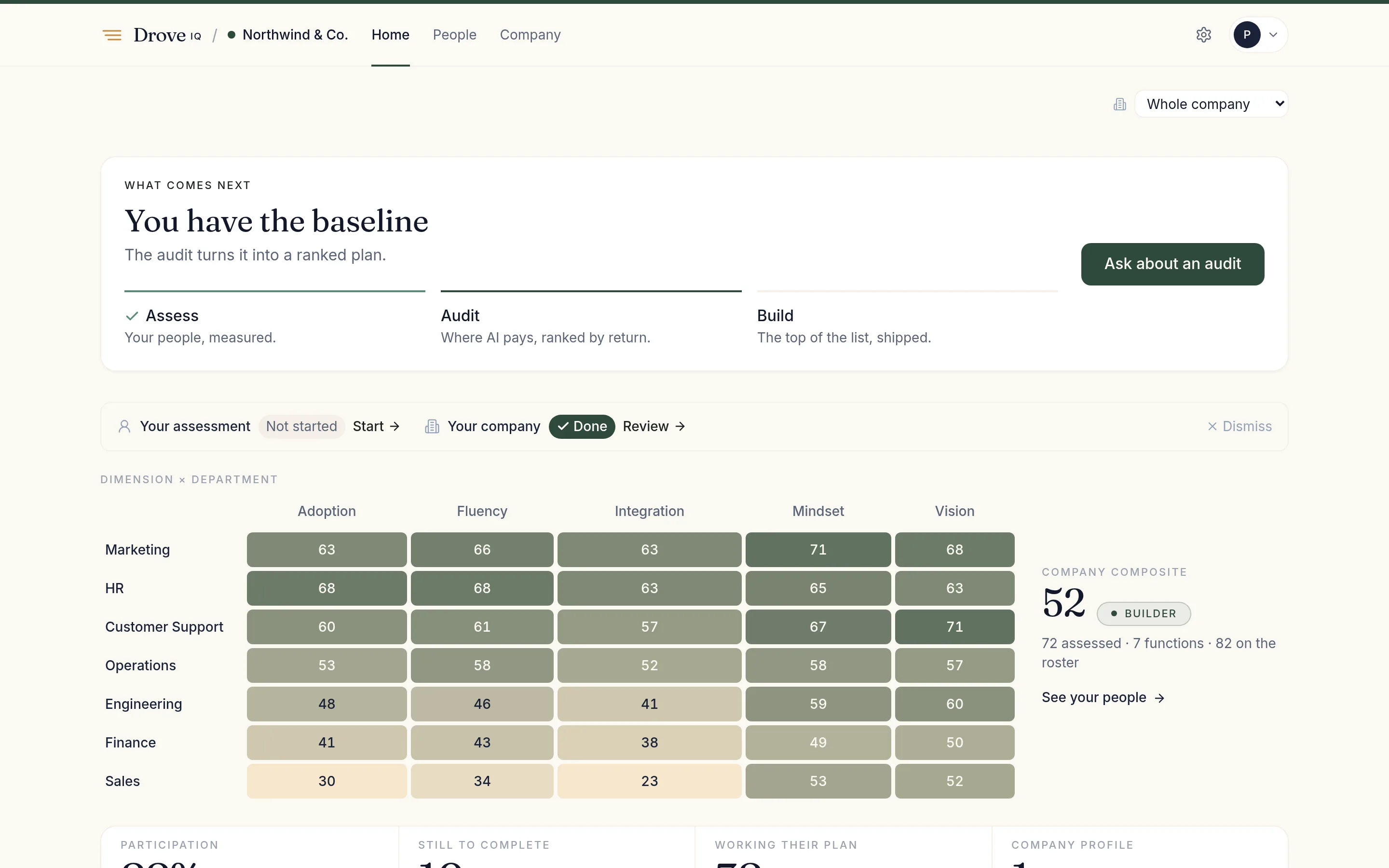 The company readiness dashboard: a composite score and tier beside a heat grid of dimensions against departments.