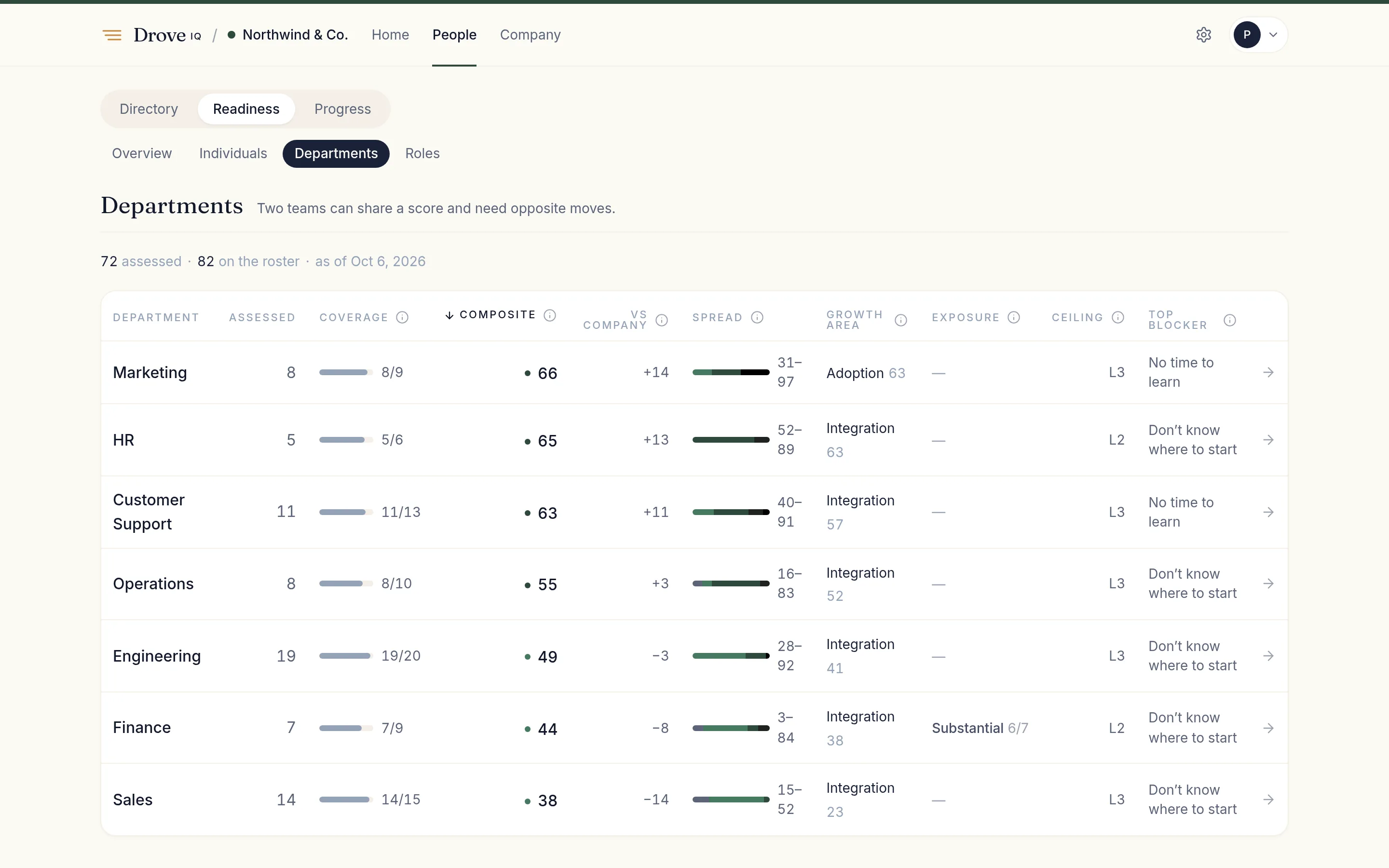 A sortable department comparison table with coverage, spread, difference against the company, and the top blocker per department.