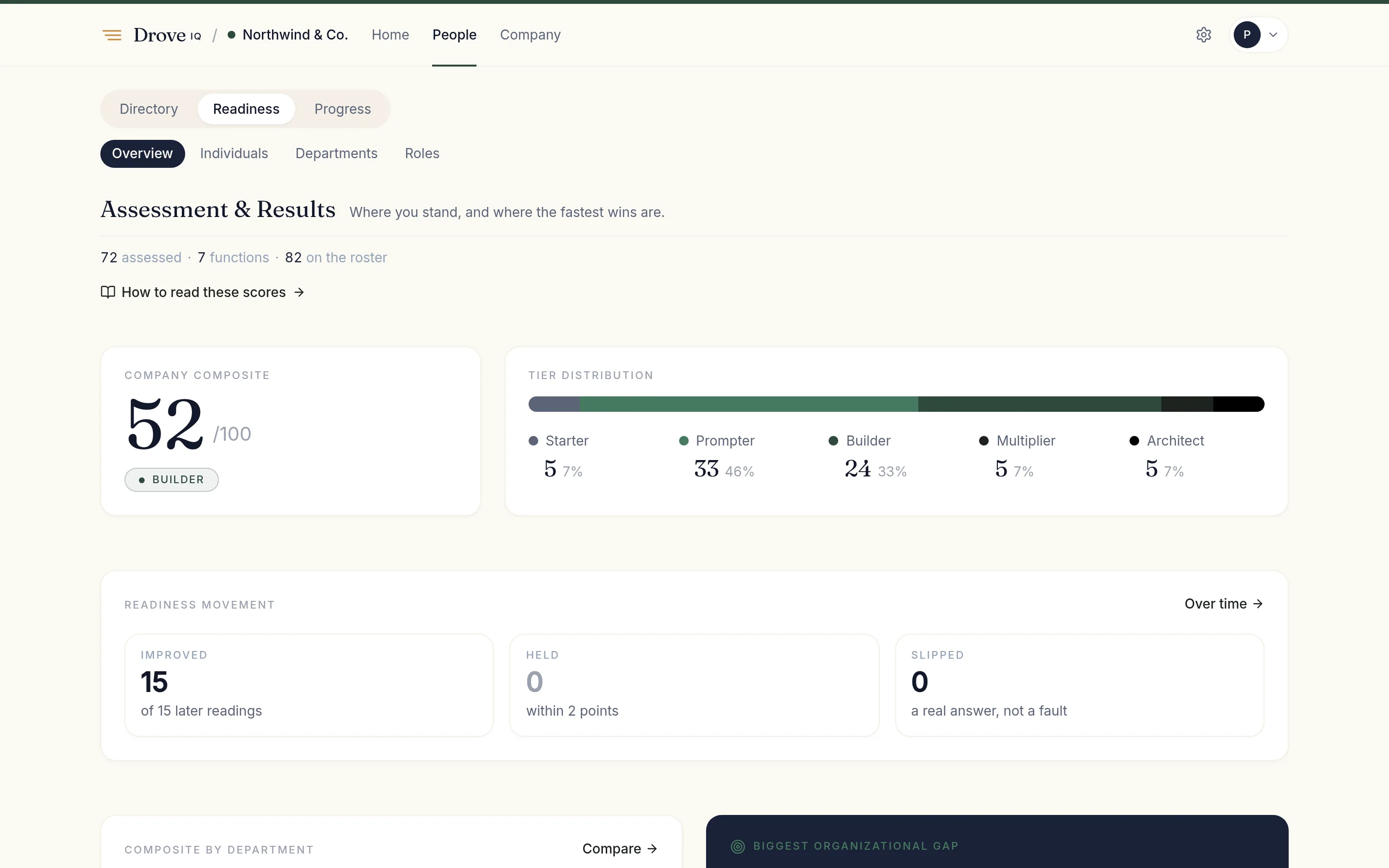The readiness overview: a large composite figure, a segmented bar showing how people distribute across the five levels, and composite scores by department.